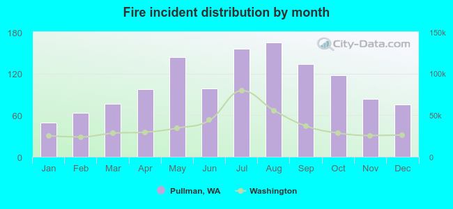 Fire incident distribution by month