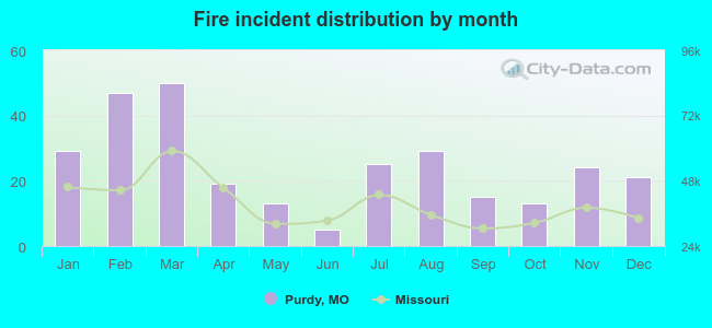 Fire incident distribution by month