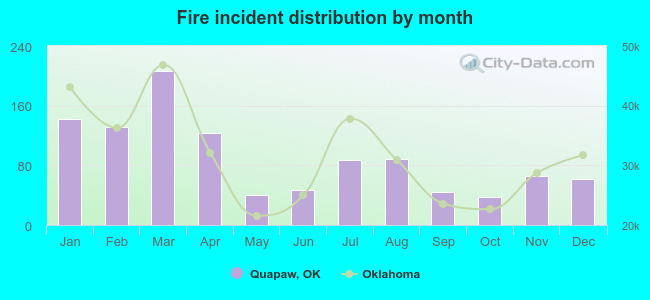 Fire incident distribution by month