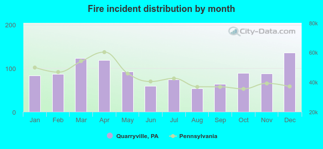 Fire incident distribution by month