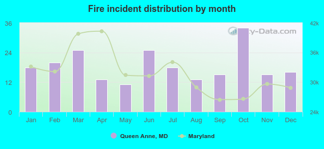 Fire incident distribution by month