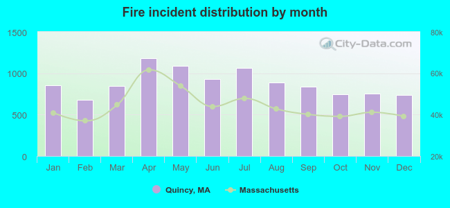 Fire incident distribution by month