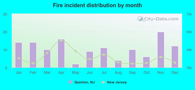 Fire incident distribution by month