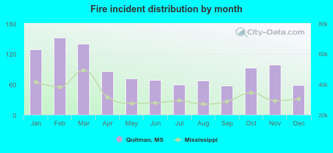 Fire incident distribution by month