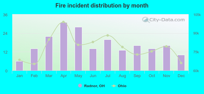 Fire incident distribution by month