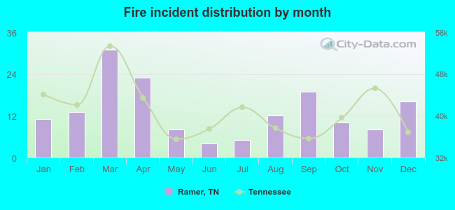 Fire incident distribution by month