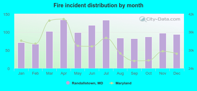 Fire incident distribution by month