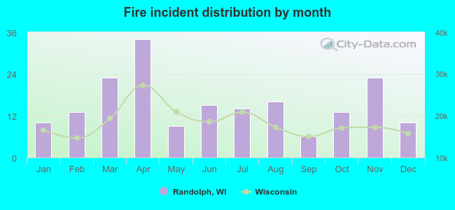 Fire incident distribution by month