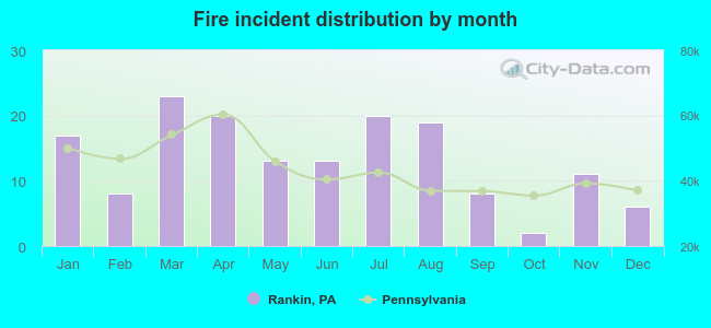 Fire incident distribution by month