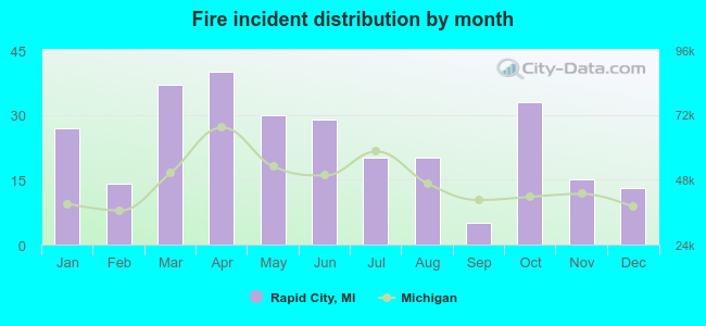 Fire incident distribution by month