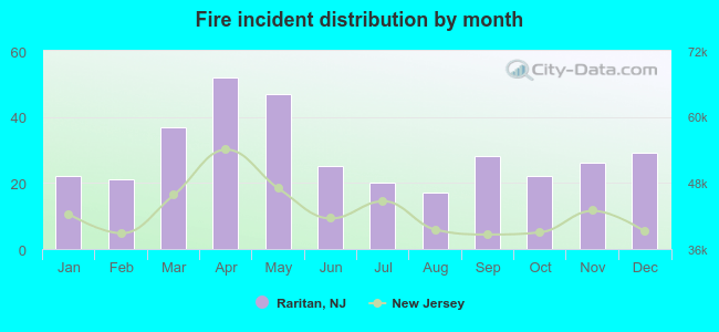 Fire incident distribution by month