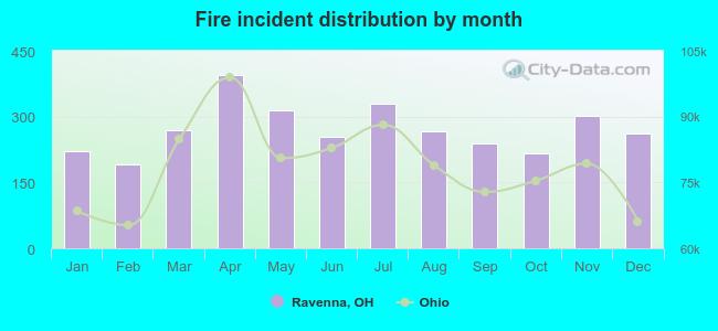 Fire incident distribution by month