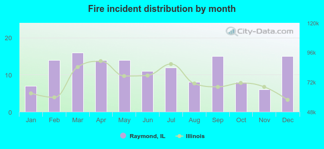 Fire incident distribution by month