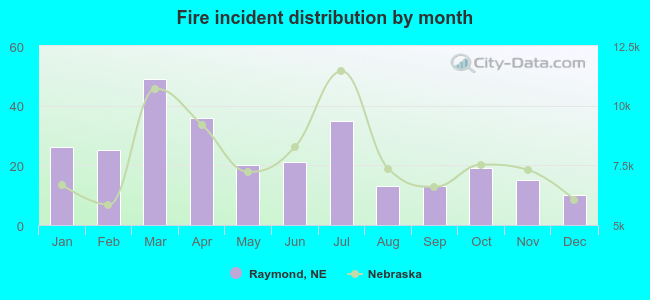 Fire incident distribution by month