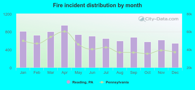 Fire incident distribution by month