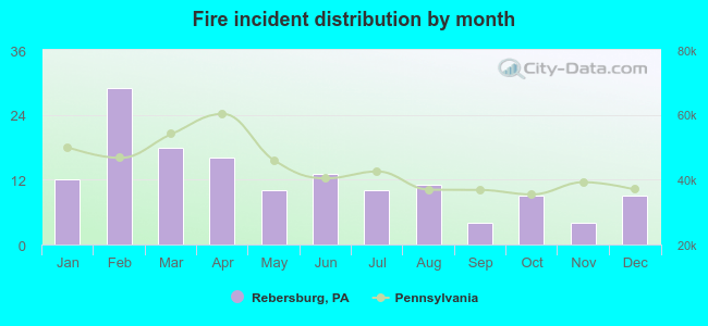 Fire incident distribution by month