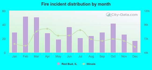 Fire incident distribution by month