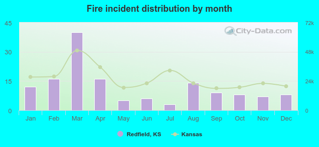 Fire incident distribution by month