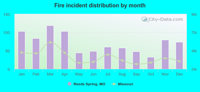 Fire incident distribution by month