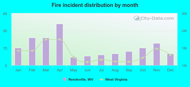 Fire incident distribution by month