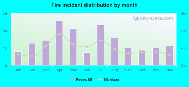 Fire incident distribution by month