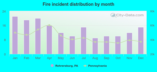 Fire incident distribution by month