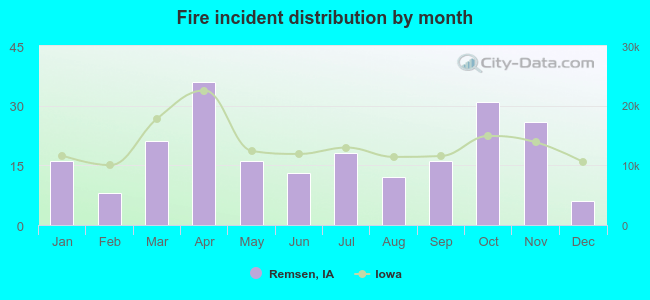 Fire incident distribution by month