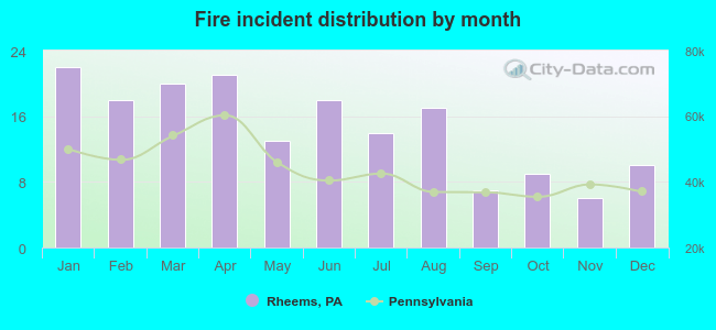 Fire incident distribution by month