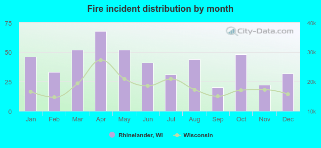 Fire incident distribution by month