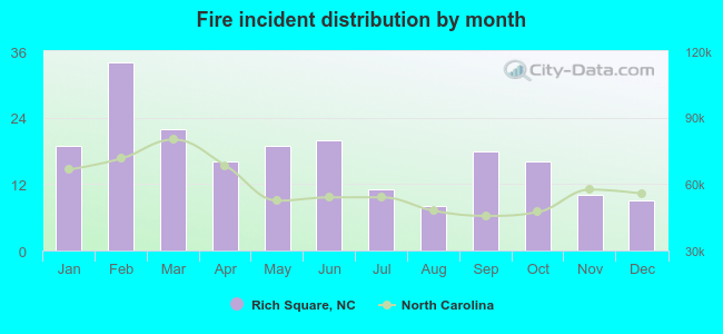 Fire incident distribution by month