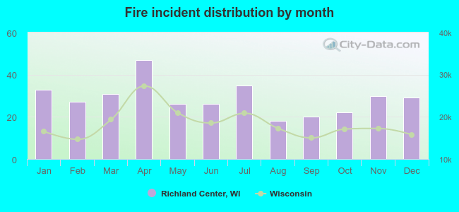 Fire incident distribution by month