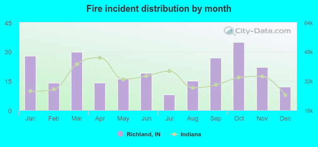 Fire incident distribution by month