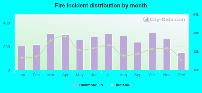 Fire incident distribution by month