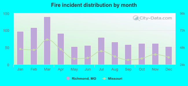 Fire incident distribution by month