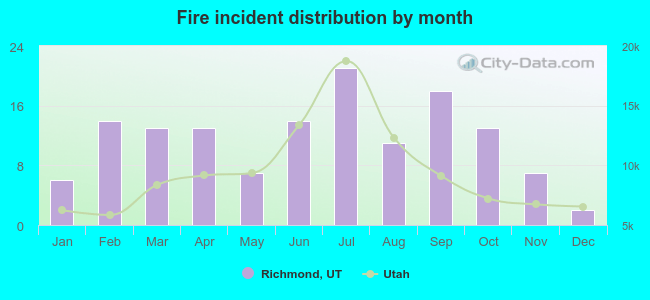 Fire incident distribution by month