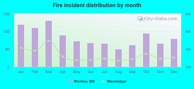 Fire incident distribution by month