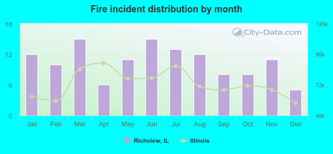 Fire incident distribution by month