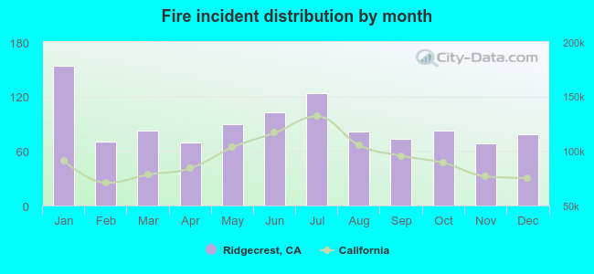 Fire incident distribution by month