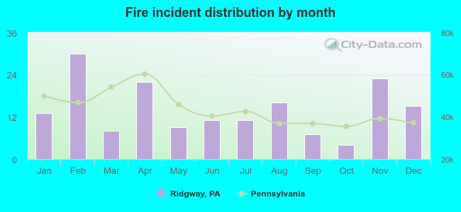 Fire incident distribution by month