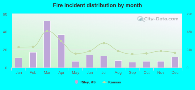 Fire incident distribution by month