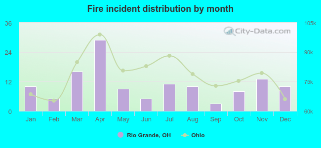 Fire incident distribution by month