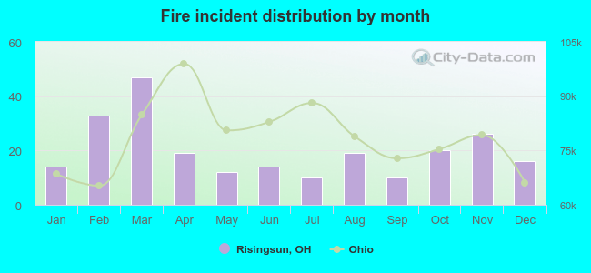 Fire incident distribution by month