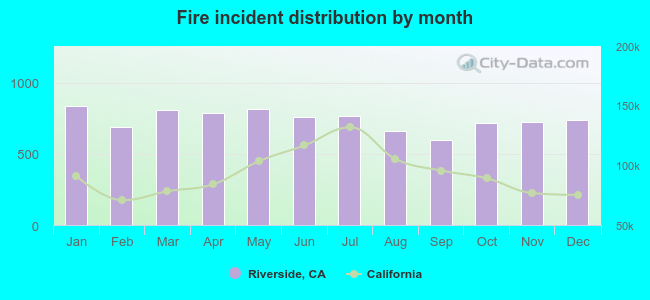 Fire incident distribution by month