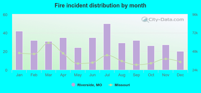 Fire incident distribution by month