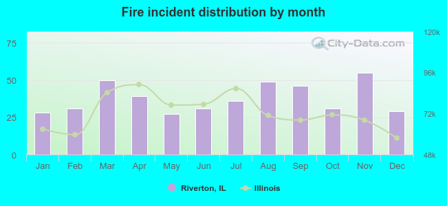 Fire incident distribution by month