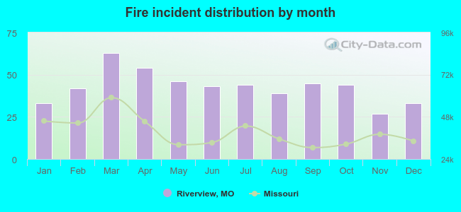 Fire incident distribution by month