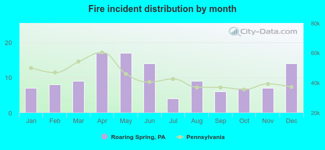 Fire incident distribution by month