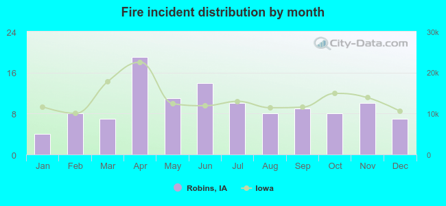 Fire incident distribution by month