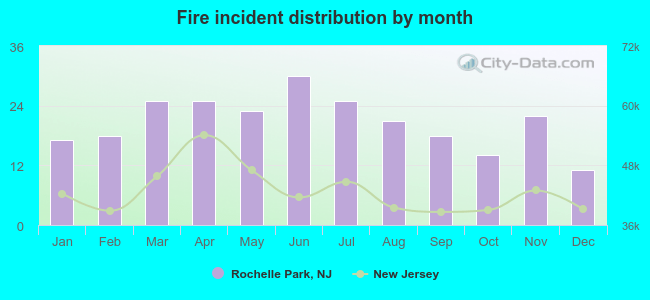 Fire incident distribution by month