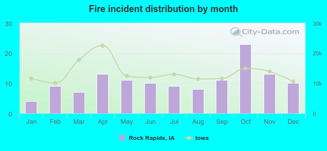 Fire incident distribution by month